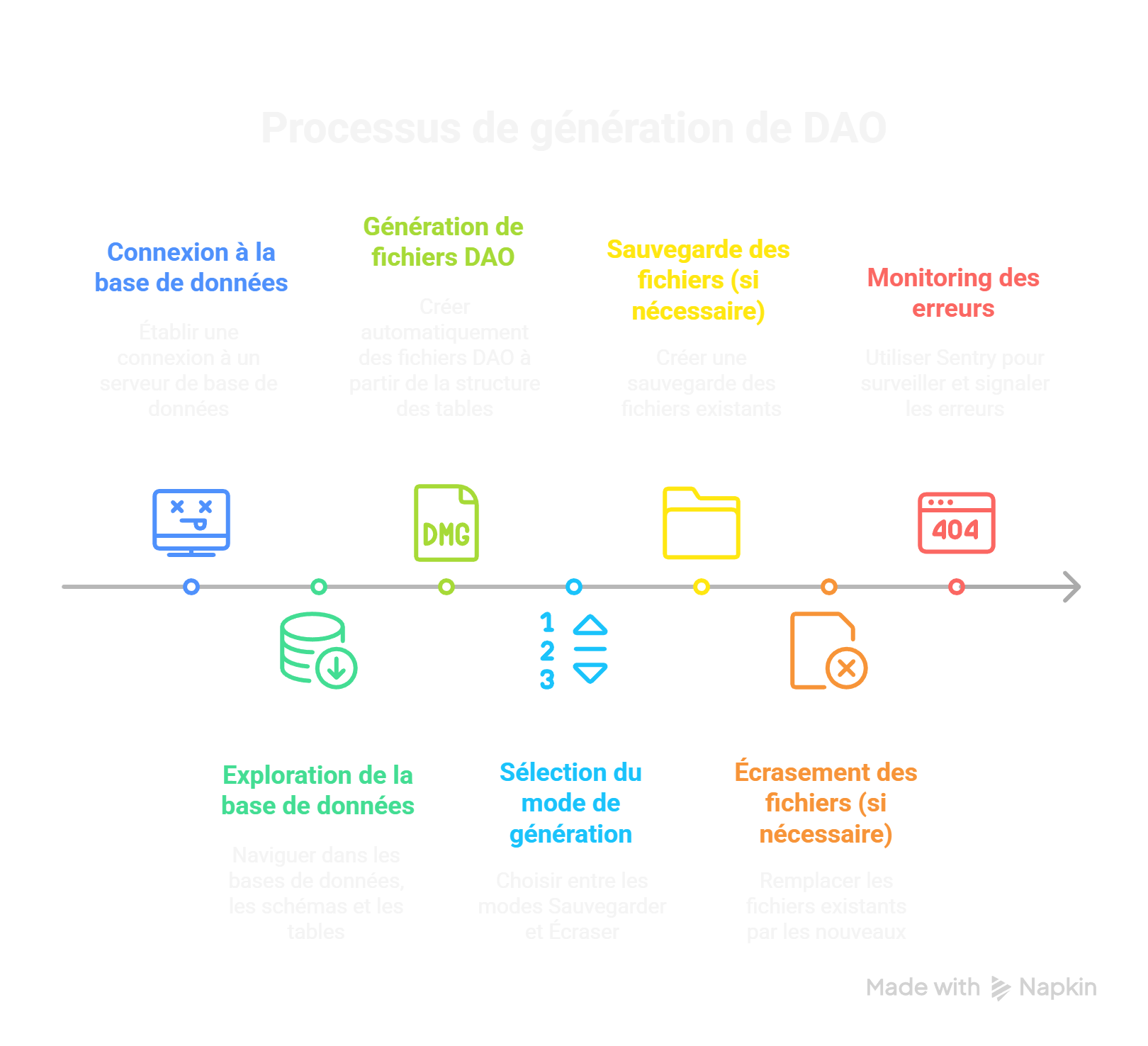 Procesus de génération